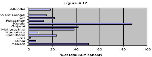 Share of accessible SSA schools, 2005