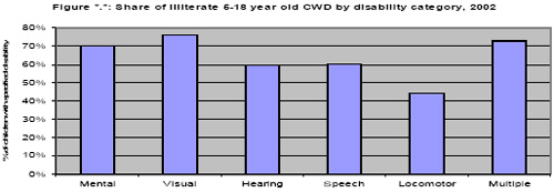 Illiteracy rates are very high among all CSN, though lower for children with locomotor disabilities