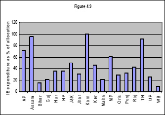 IED spending execution as share of allocation, 2004-05