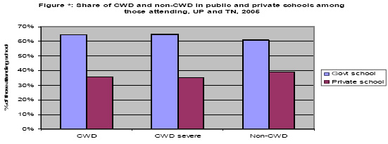 Share of CWD and non-CWD in public and private schools among those attending, UP and TN, 2005