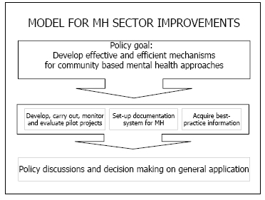 Model For MH Sector Improvements