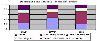 Figure 6.1: Main deterrents to application for social pensions by type of pension, Rajasthan, 2006