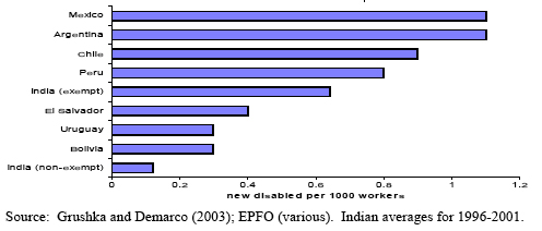 Figure 6.3: Disability inflow rates for contributory pension members in India and selected Latin American Countries, 2000-2002