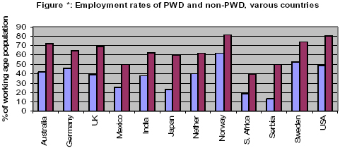 Figure 5.1: Employment rates of PWD and non-PWD, various countries