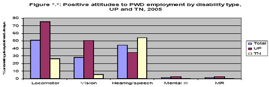 Positive attitudes to PWD employment by disability by, UP and TN, 2005