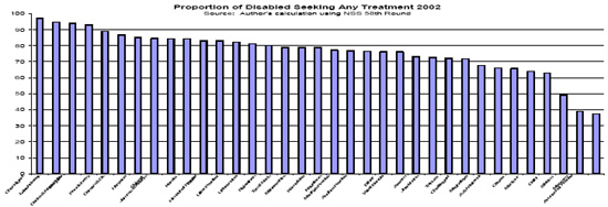 Proportion of disabled seeking any treatment 2002