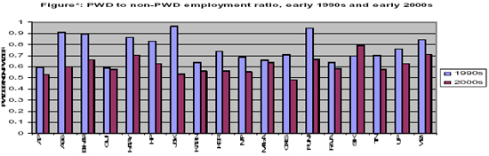 PWD and non-PWD employment ratio, early 1980s and 2000s
