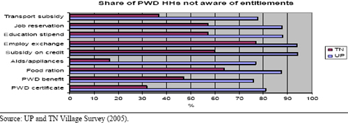 Share of PWD HHs not aware of entitlements