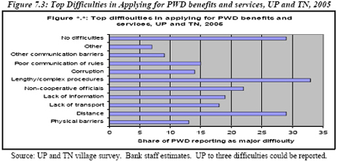 Figure 7.3: Top Difficulties in Applying for PWD benefits and services, UP and TN, 2005